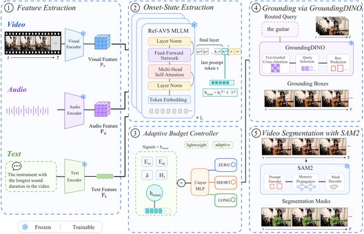 Pipeline routing each sample to zero, short, or long reasoning before grounding and segmentation